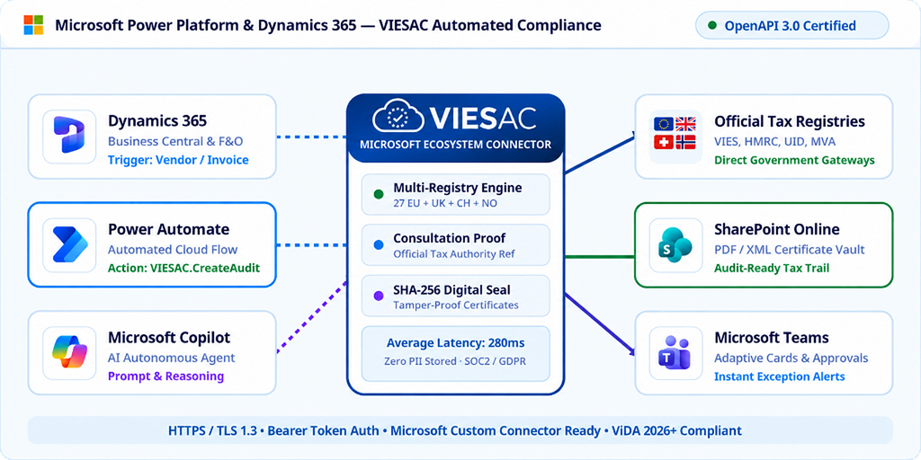 VIESAC Microsoft Power Platform and Dynamics 365 architecture flow with automated compliance pipeline